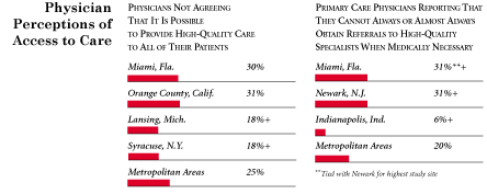 Physician Perceptions of Access to Care