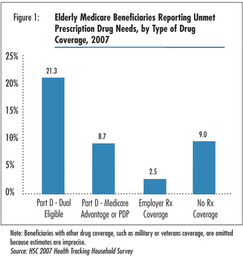 Figure 1 - Elderly Medicare Beneficiaries Reporting Unmet Prescription Drug Needs, by Type of Drug Coverage, 2007