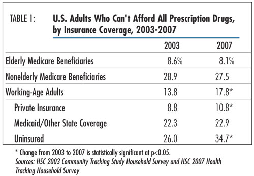 Table 1 - U.S. Adults Who Can’t Afford All Prescription Drugs, by Insurance Coverage, 2003-2007