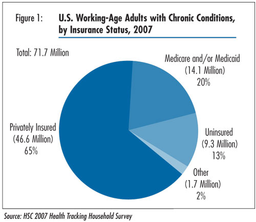 Figure 1 - U.S. Working-Age Adults with Conronic Conditions, by Insurance Status, 2007