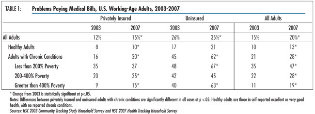 Table 1 - Problems Paying Medical Bills, U.S. Working-Age Adults, 2003-2007