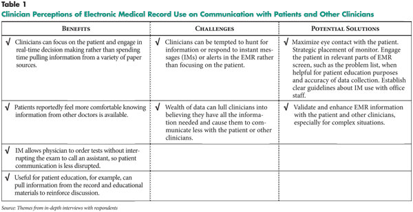 List Five Charting Rules For Electronic Medical Records