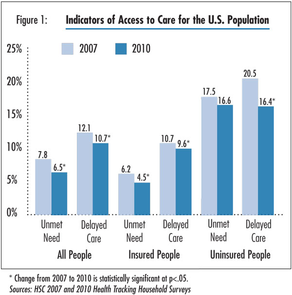 Figure 1 - Indicators of Access to Care for the U.S. Population
