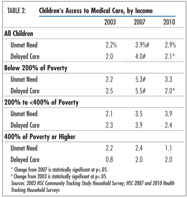 Table 2 - Children’s Access to Medical Care, by Income