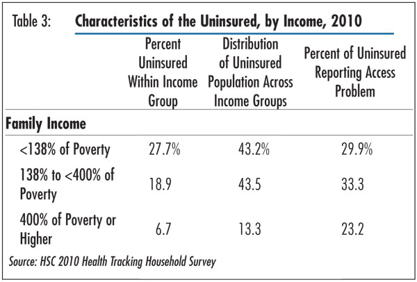 Table 3 - Characteristics of the Uninsured, by Income, 2010