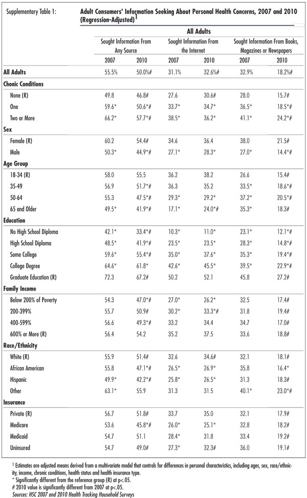 Supplementary Table 1 - Adult Consumers’ Information Seeking About Personal Health Concerns, 2007-2010 (regression-Adjusted)