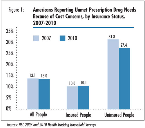 Figure 1 - Americans reporting Unmet Prescription Drug Needs Because of Cost Concerns, by Insurance Status, 2007-2010