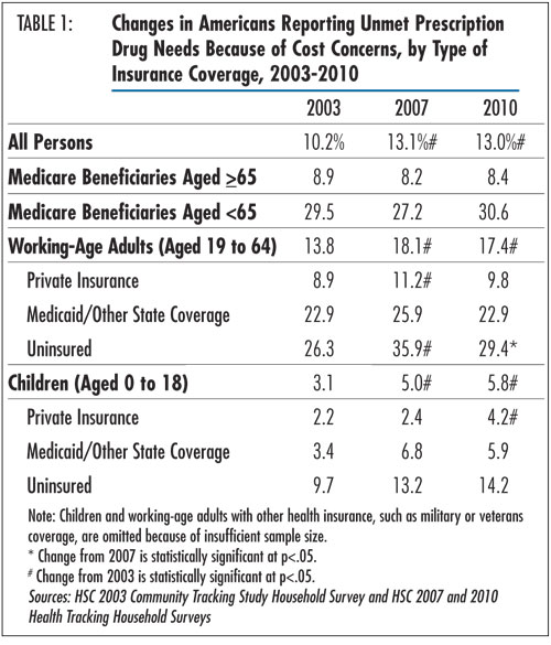 Table 1 - Changes in Americans Reporting Unmet Prescription Drug Needs Because of Cost Concerns, by Type of Insurance Coverage, 2003-2010