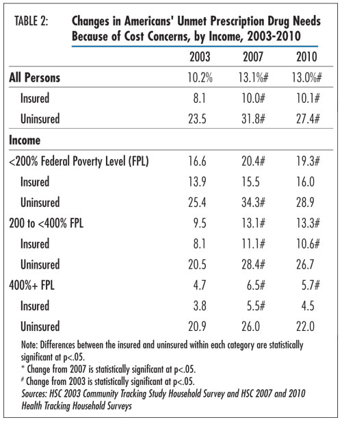 Table 2 - Changes in Americans’ Unmet Prescription Drug Needs Because of Cost Concerns, by Income, 2003-2010