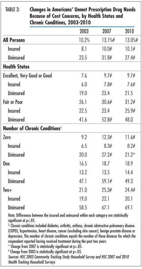 Table3 - Changes in Americans’ Unmet Prescription Drug Needs Because of Cost Concerns, by Health Status and Chronic Conditions, 2003-2010