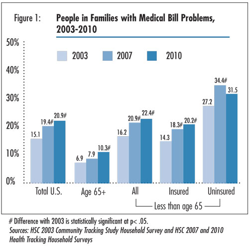 Figure 1 - People in Families with Medical Bill Problems, 2003-2010