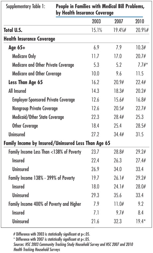 Supplementary Table 1 - People in Families with Medical Bill Problems, by Health Insurance Coverage