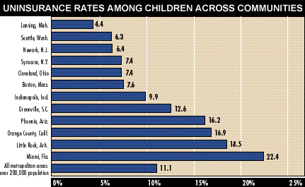 Uninsurance Rates Among Children Accross Communities