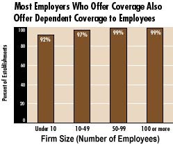 Chart - Offer of Dependent Coverage by Firm Size