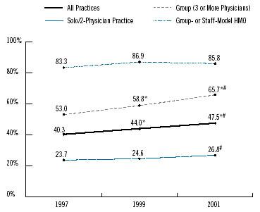 Figure 1 Physicians in Practices with Allied Health Professionals, by Type of Practice