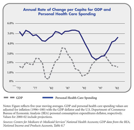 ANnual Rate of Change per Capita for GDP and Personal Health Care Spending