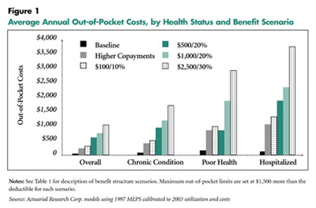 Average Out-of-Pocket Costs, by Health Status and Benefit Scenario