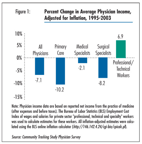 Figure 1 - Percent hange in Average Physician Income Adjusted for Inflation, 1995-2003