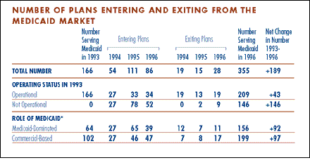 Chart - NUMBER OF PLANS ENTERING AND EXITING FROM THE MEDICAID MARKET