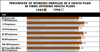 Chart - PERCENTAGE OF WORKERS ENROLLED IN A HEALTH PLAN IN FIRMS OFFERING HEALTH PLANS