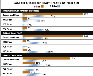 Chart - Market Shares of Health Plans by Firm Size