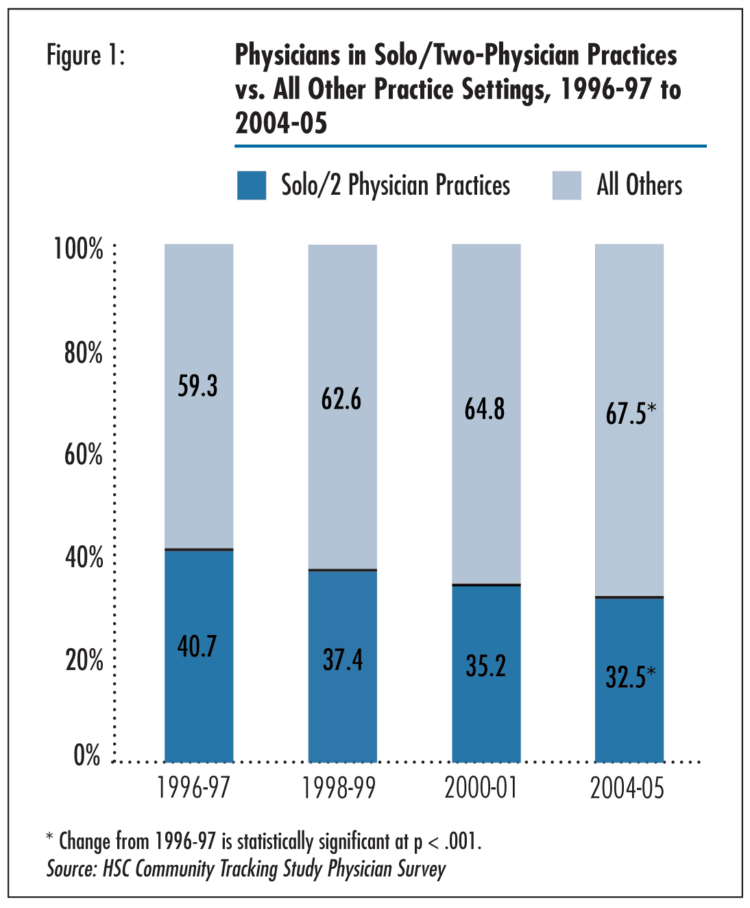 Figure 1 - Physicians in Solo/Two-Physican Practices vs. All Other Practice Settings, 1996-97 to 2004-05