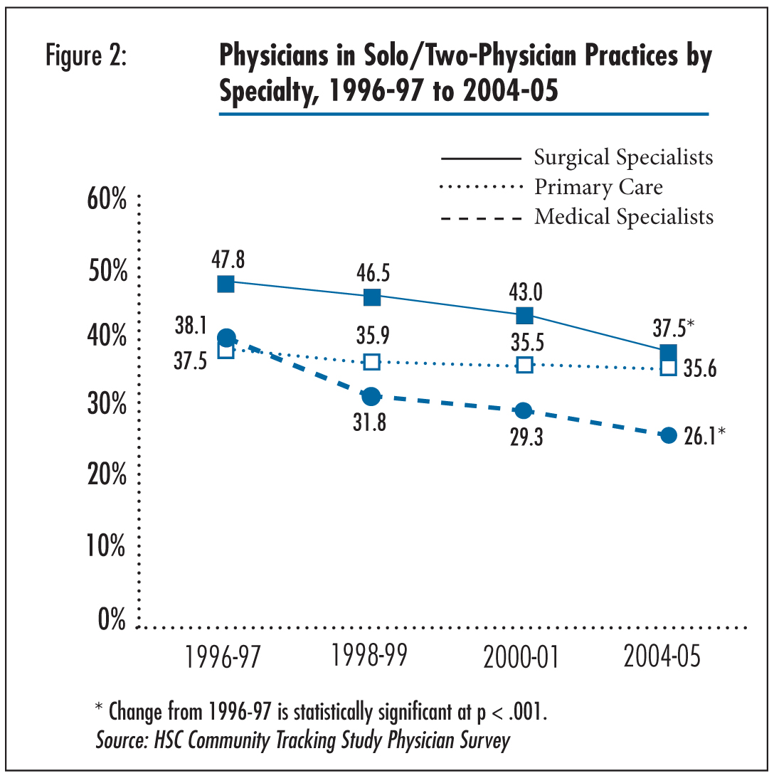 Figure 2 - Physicians in Solo/Two-Physician Practice by Specialty, 1996-97 to 2004-05