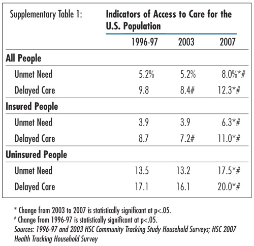 Supplementary Table 1 - Indicators of Access to Care for the U.S. Popuilation