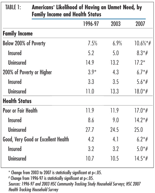 Table 1 - Americans’ Likelihood of Having an Unmet Need, by Family Income and Health Status