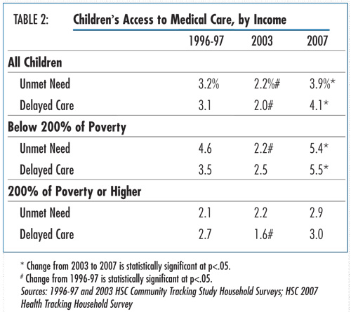 Table 2 - Children’s Access to Medical Care, by Income