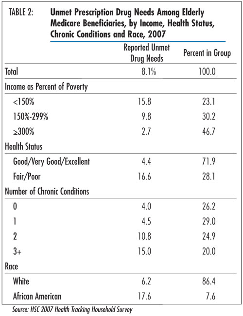 Table 2 - Unmet Prescription Drug Needs Among Elderly Medicare Beneficiaries, by Income, Health Status, Chronic Conditions and Race, 2007