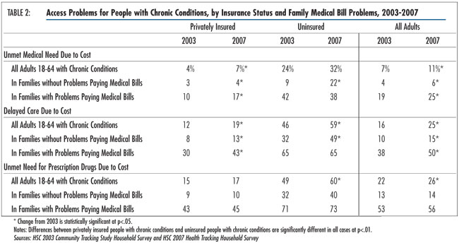 Table 2 - Access Problems for People with Chronic Conditions, by Insurance Status and Family Medical Bill Problems, 2003-2007